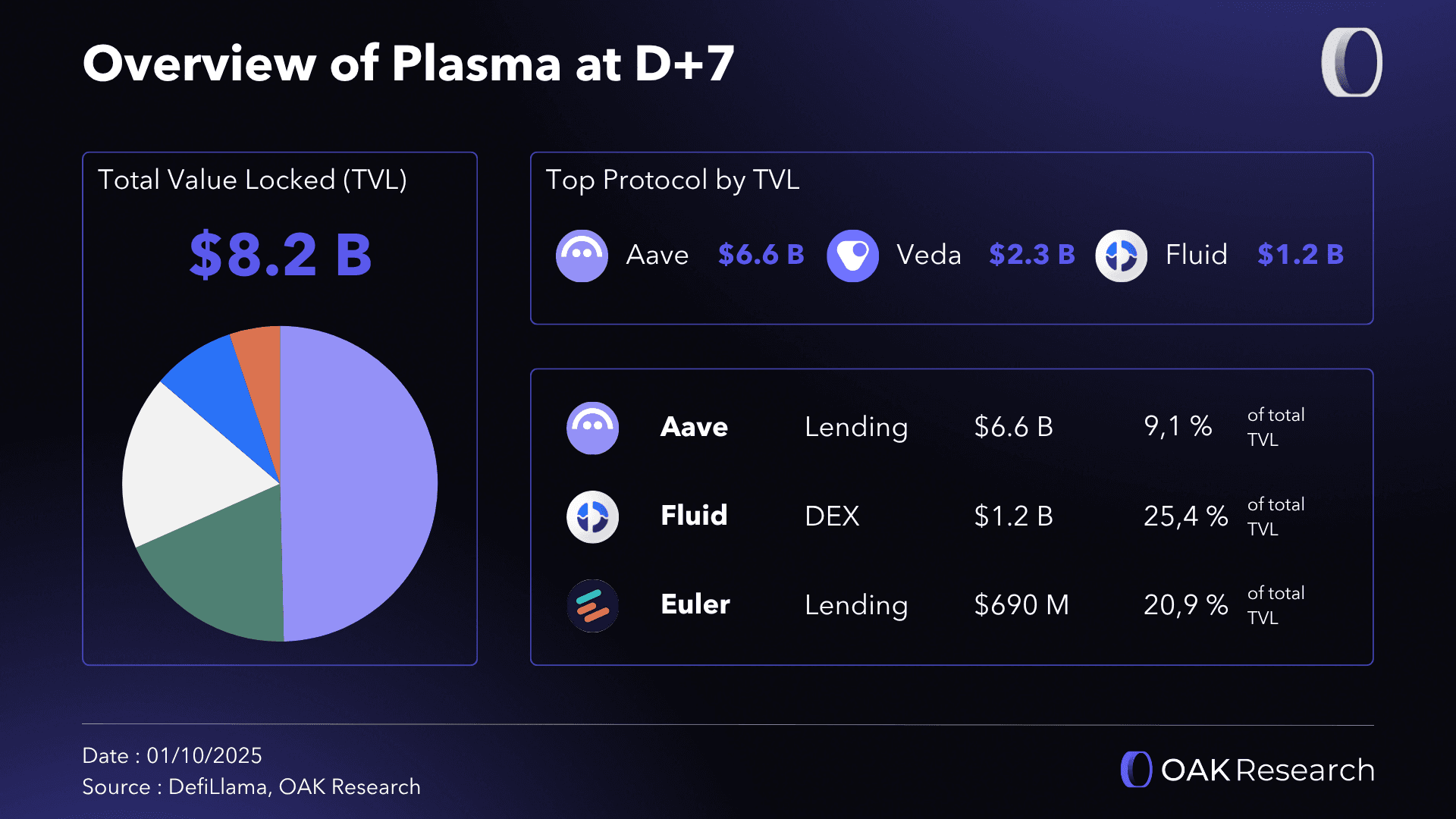 Chart illustrating the growth of stablecoin liquidity on Arbitrum after the launch of the DRIP DeFi incentive program in 2025, highlighting increased DeFi activity and protocol participation.