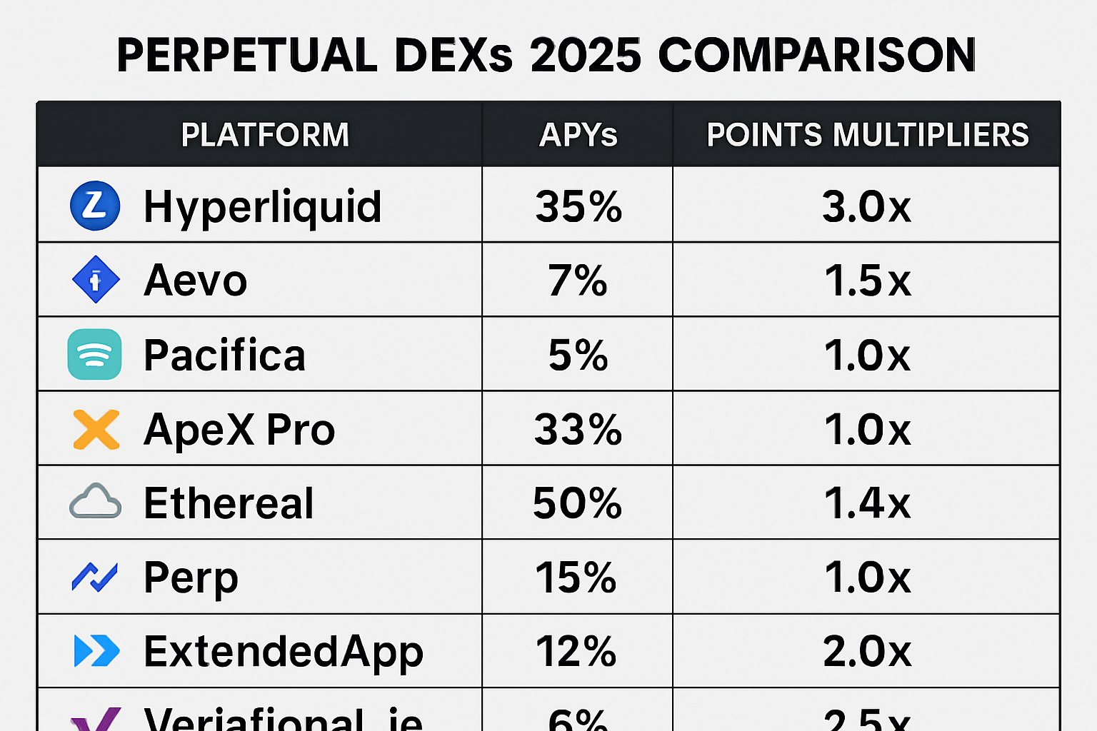 Visual comparison chart of APYs and points multipliers for top perpetual DEX platforms in 2025: Hyperliquid, Aevo, Pacifica, ApeX Pro, Ethereal Perp, ExtendedApp, and Variational_io.