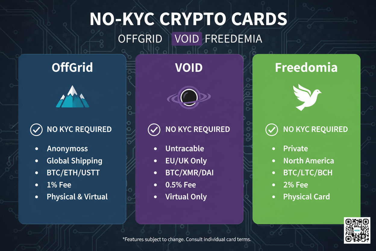 Infographic comparison of OffGrid, VOID Virtual Cards, and Freedomia no-KYC crypto cards features fees privacy 2026