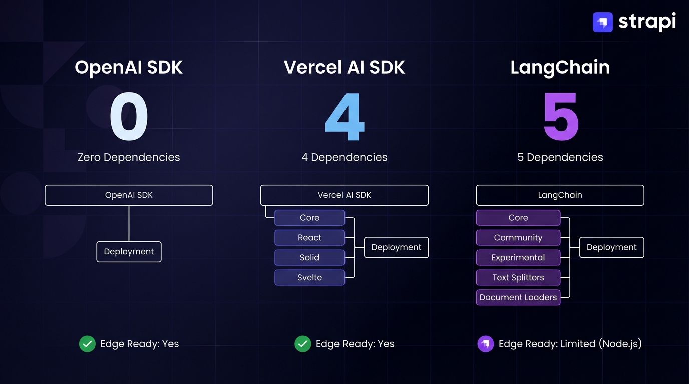 Visual comparison chaotic multi-chain wallet interfaces vs Yellow Network unified clean DeFi dashboard chain abstraction UX