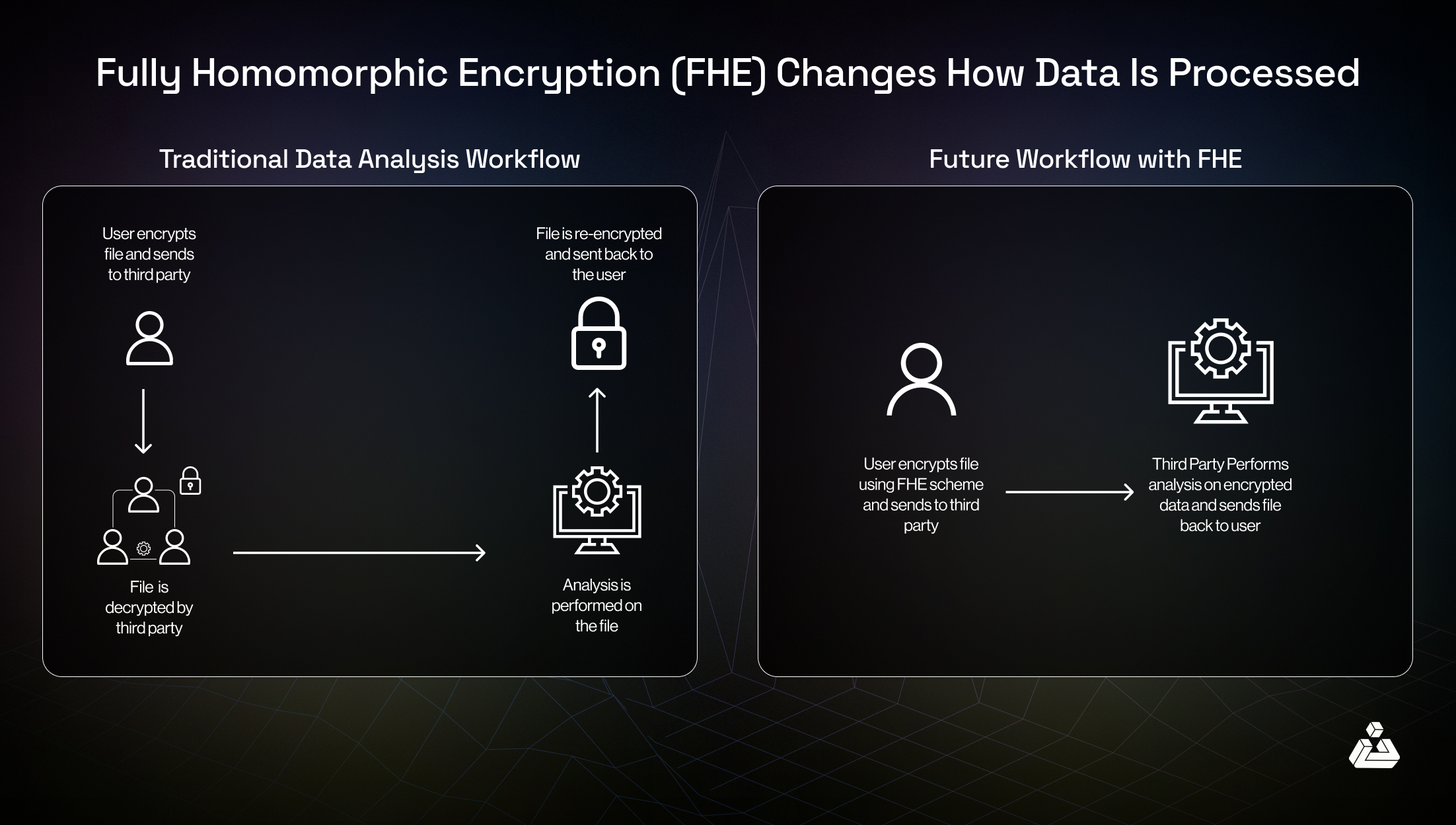 Visual comparison of Homomorphic Encryption and Multi-Party Computation in blockchain privacy workflows