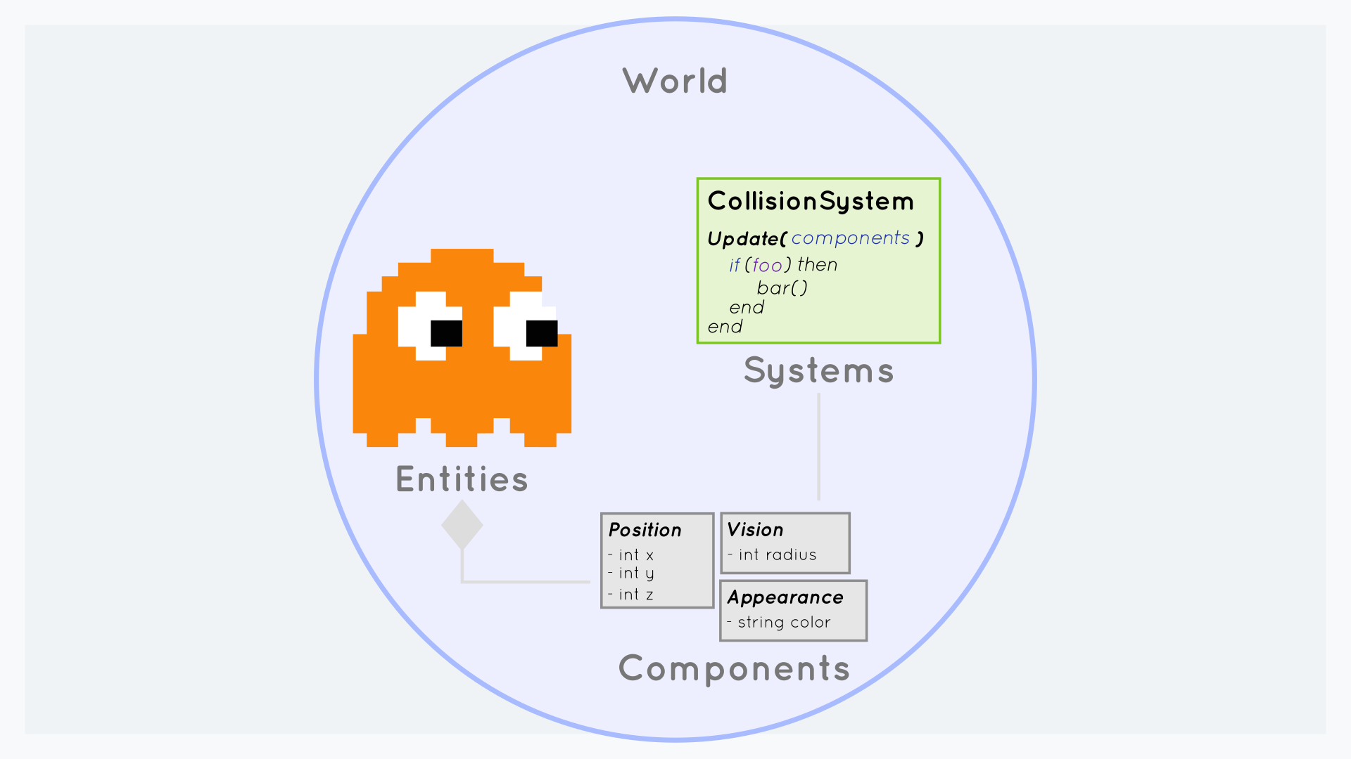Visual comparison diagram of MUD and Dojo ECS architectures for on-chain game development on Ethereum vs Starknet