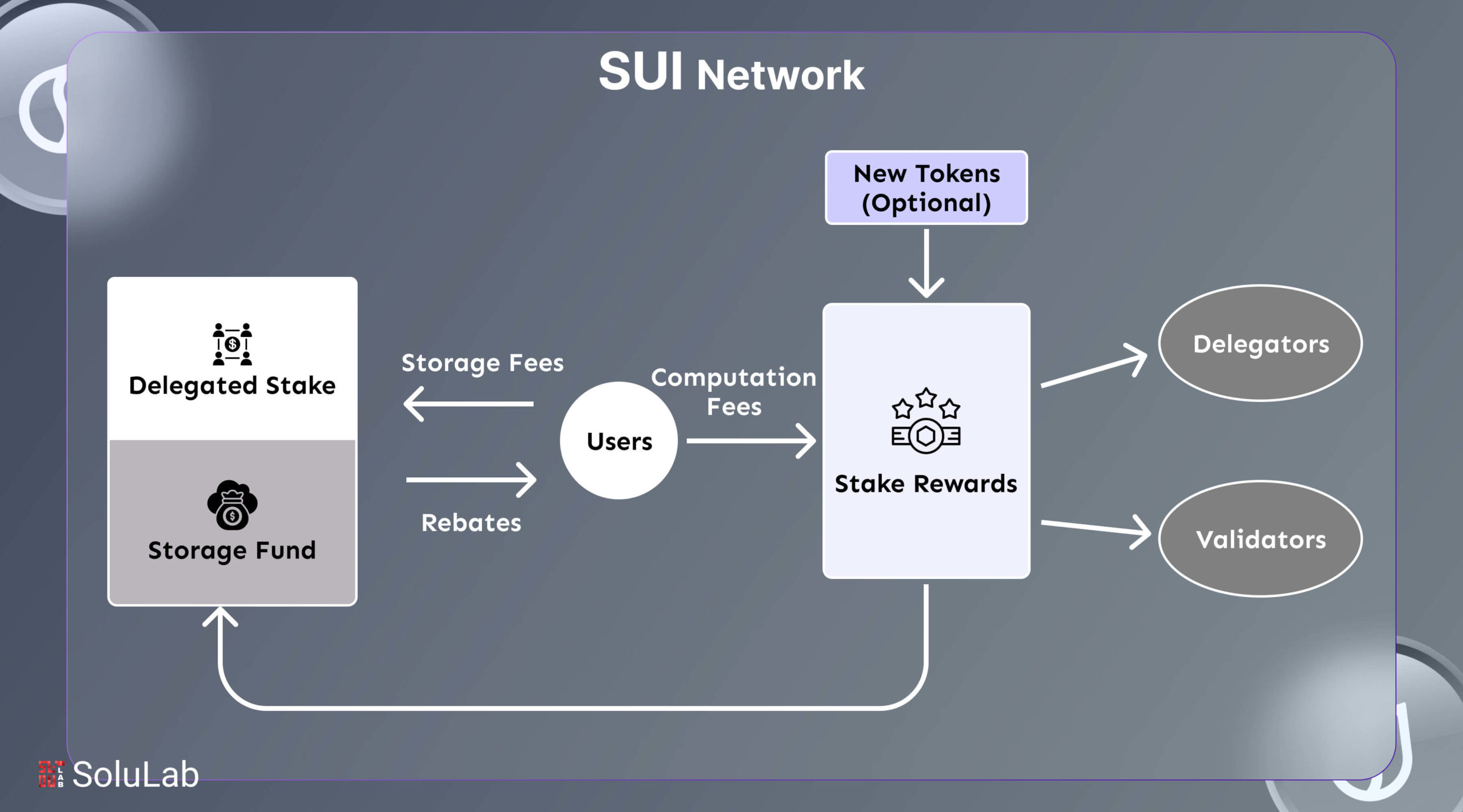 Infographic comparing Sui object-centric model vs Ethereum account-based architecture for scalable gaming dApps