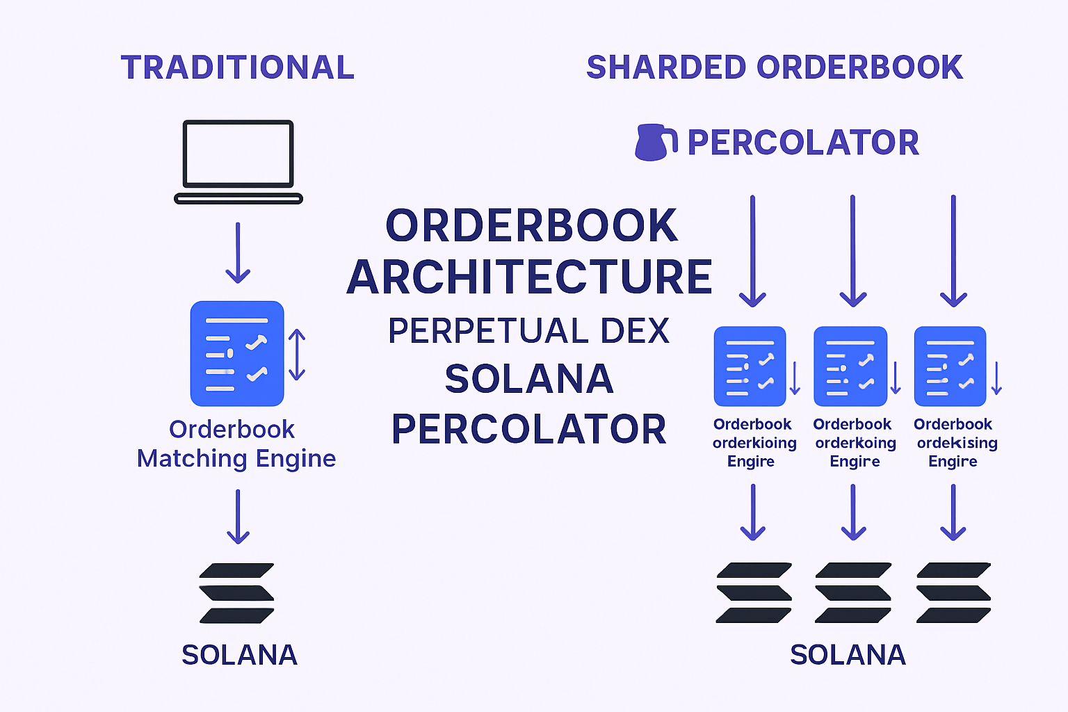 Visual comparison of traditional vs sharded orderbook architecture for perpetual DEXs, highlighting parallel processing and scalability improvements in decentralized exchanges like Solana's Percolator.