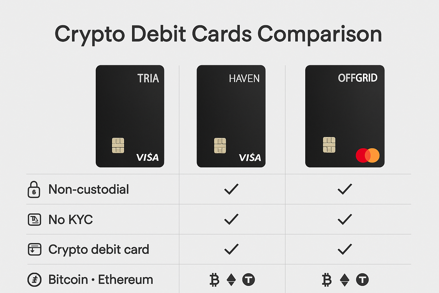 Visual comparison of Tria, Haven, and OffGrid non-custodial no-KYC crypto debit cards 2025 highlighting self-custody, privacy, Bitcoin top-ups, and anonymous spending features