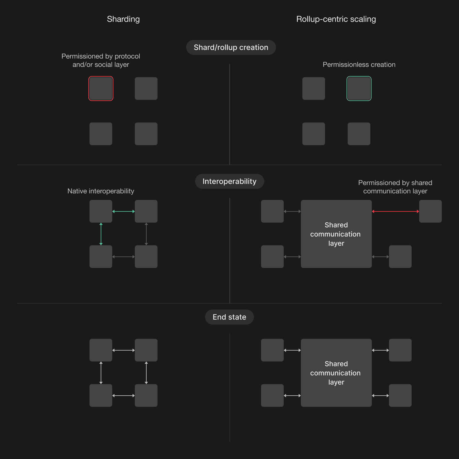 Visual diagram comparing Native Rollups vs ZK Rollups architectures, highlighting Ethereum governance boundaries and STF verification flows