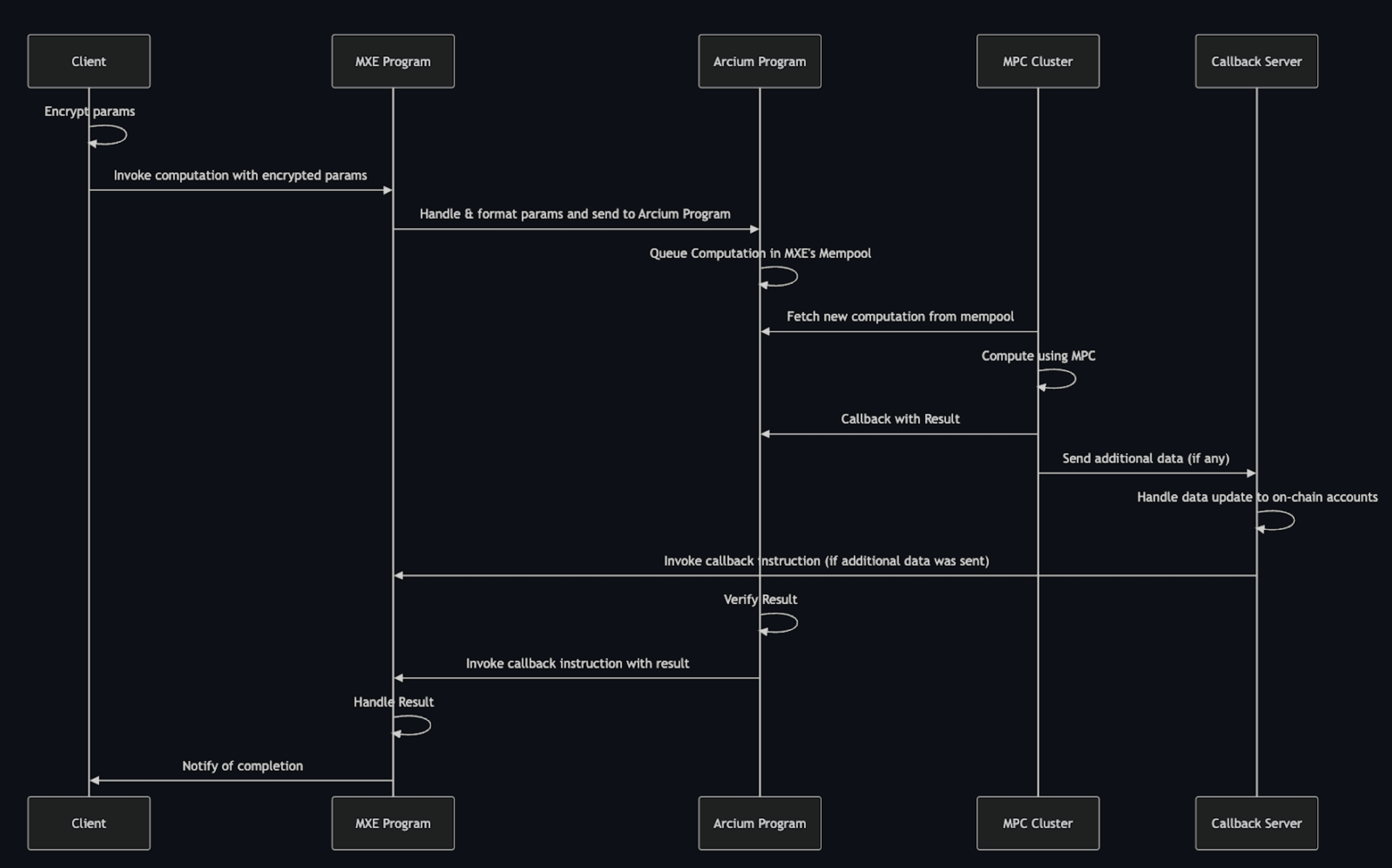 Diagram comparing public and confidential Solana blockchain transactions using zero-knowledge proofs