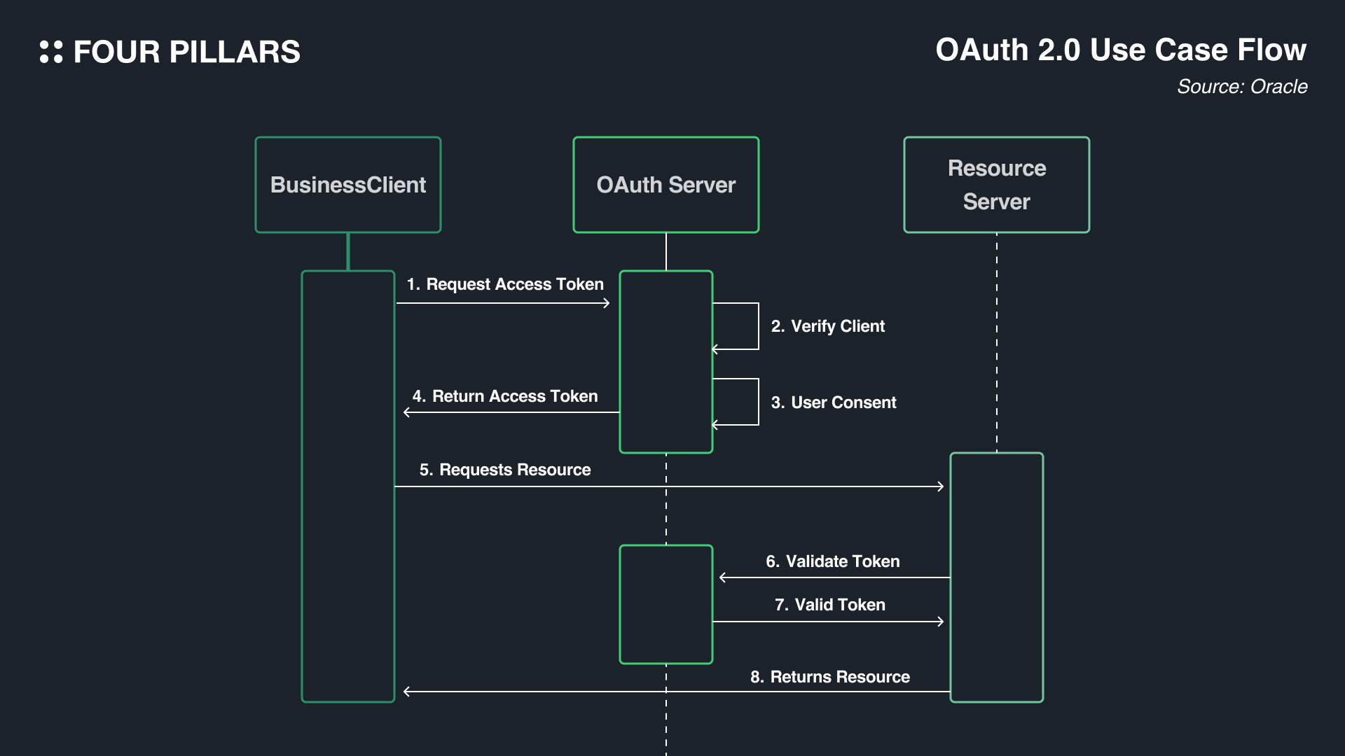 Visual diagram comparing Sui object-centric model with parallel objects vs traditional account-based sequential ledger blockchain for scalability advantages