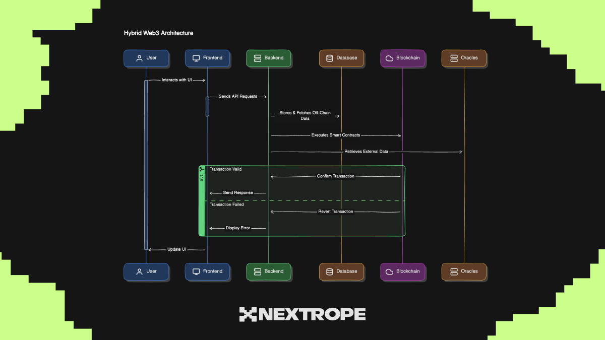 Diagram comparing traditional KYC and onchain attestations for Web3 allowlists and token sales, highlighting efficiency and privacy benefits