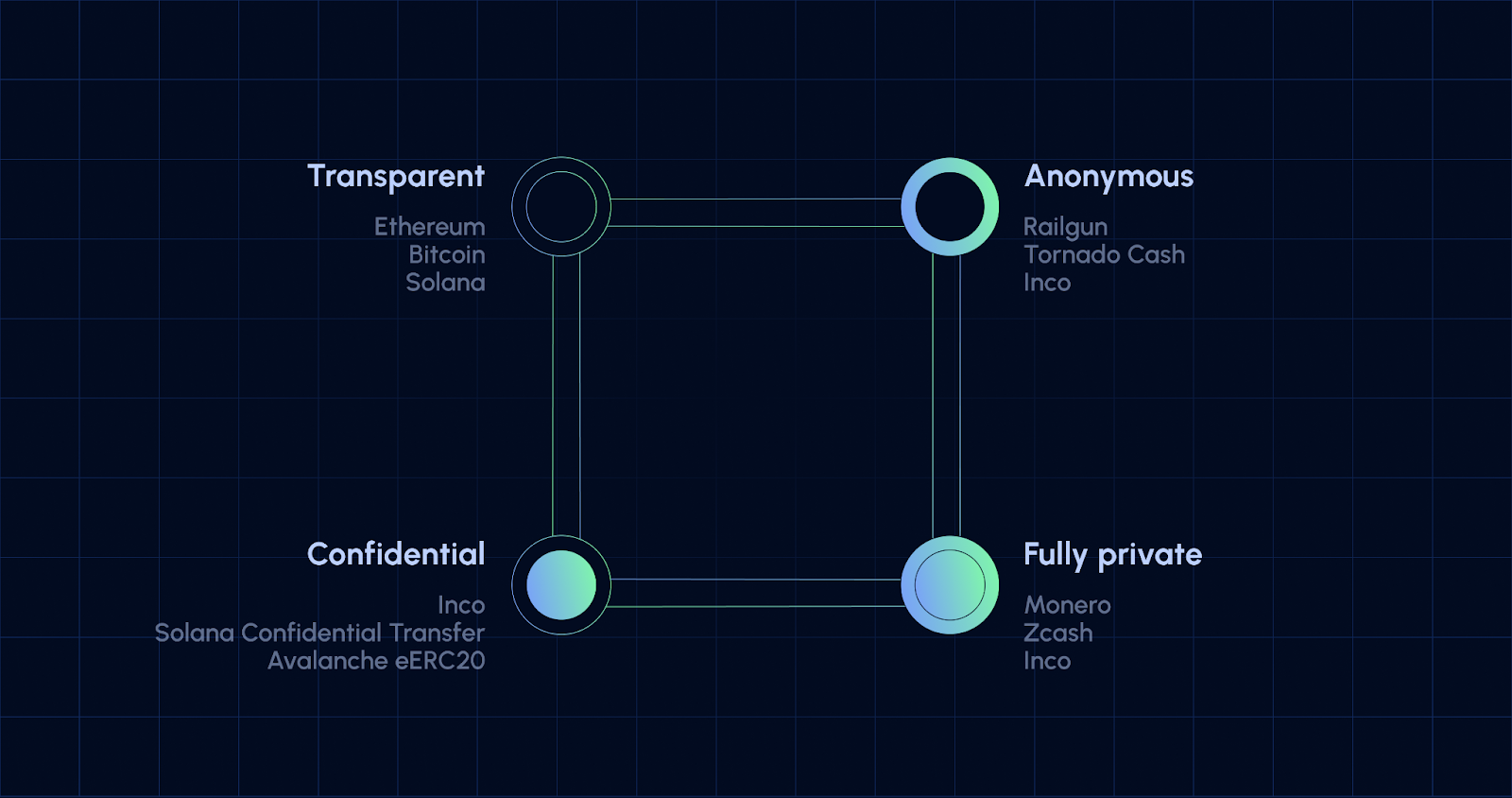 Diagram showing fully homomorphic encryption enabling confidential smart contracts on a public blockchain, illustrating encrypted data processing and privacy preservation.