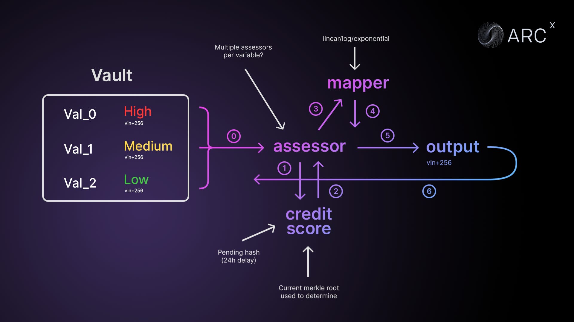 Diagram showing how onchain credit scores enable undercollateralized lending in DeFi, featuring blockchain data analysis, borrower profiles, and decentralized lending platforms.