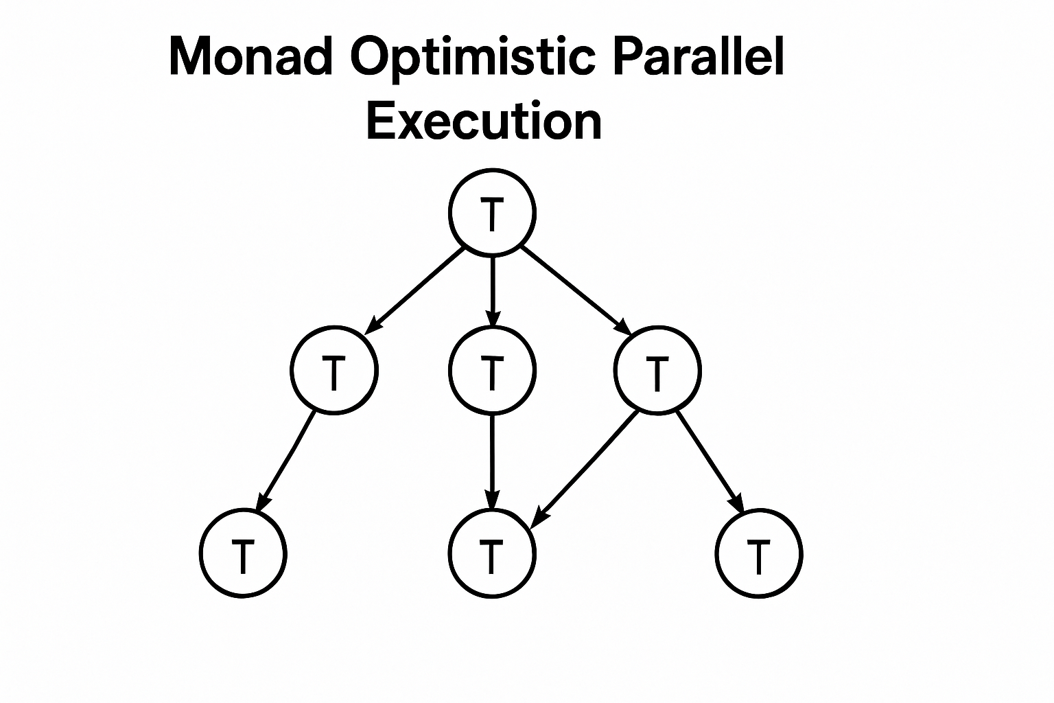 Diagram of Monad blockchain optimistic parallel execution process showing transactions branching in parallel for 10,000 TPS EVM-compatible L1
