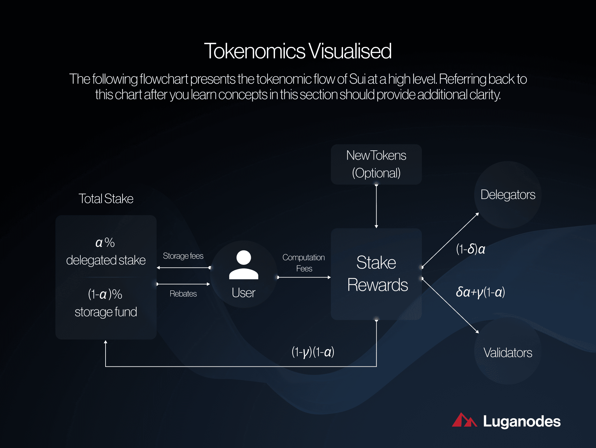 Diagram illustrating Sui blockchain's object-centric data model with independent objects, unique IDs, and parallel transaction processing for scalable dApps