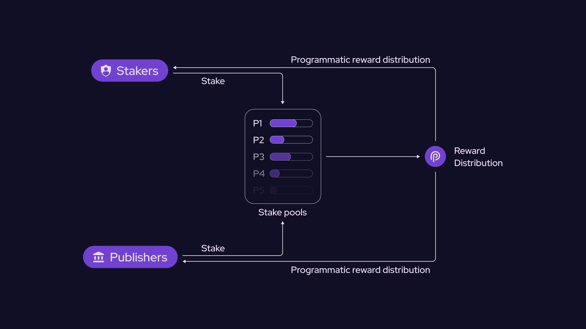 Diagram showing encrypted data flow from external source through encrypted oracle to privacy smart contract on blockchain