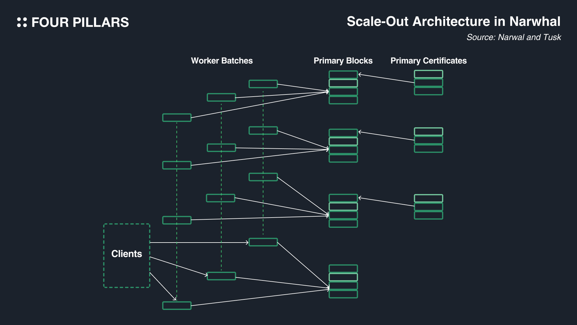 Visual diagram of Sui self-proving bet object lifecycle: creation, sharing, proof embedding, and instant settlement in object-centric blockchain design