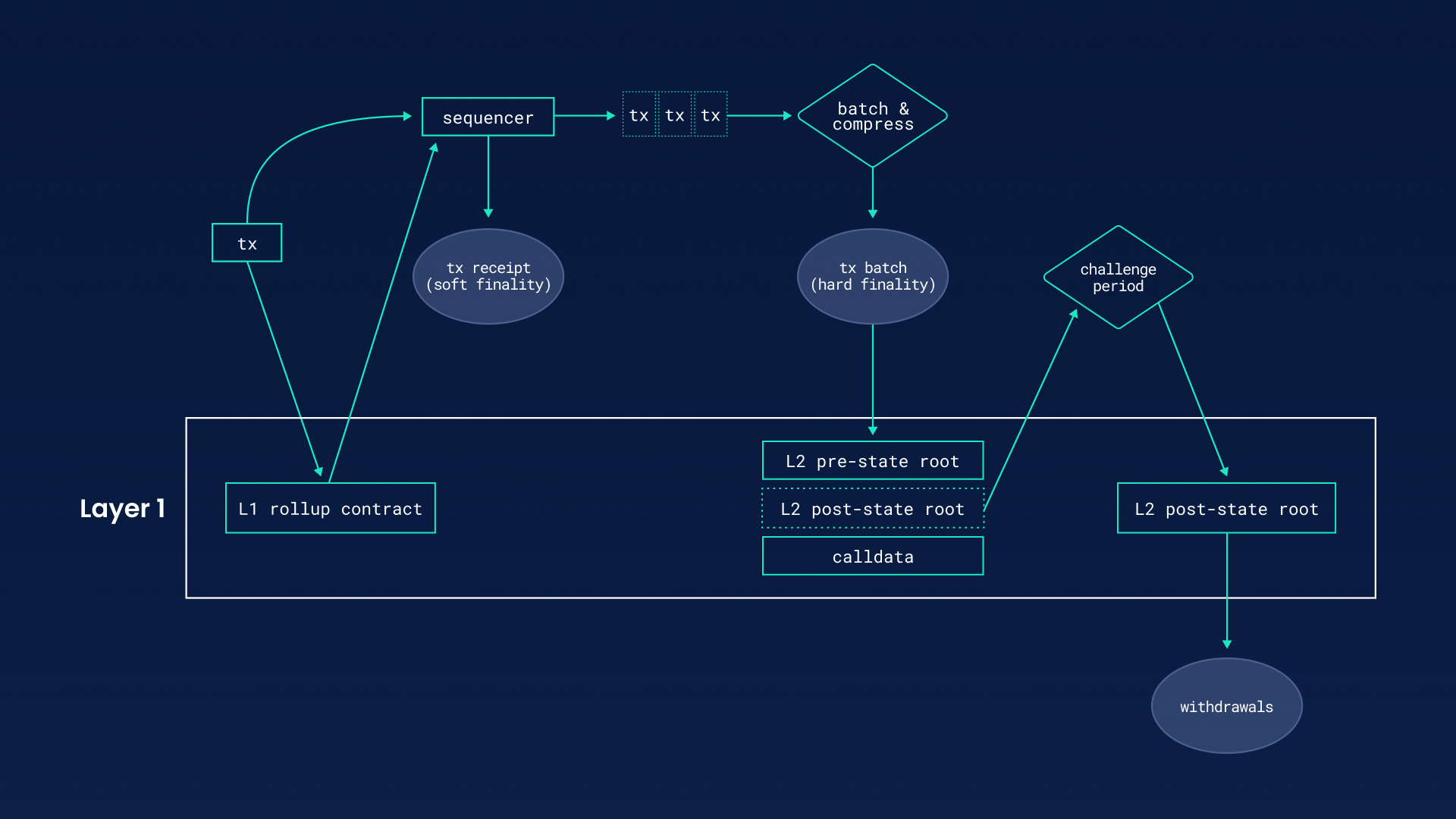 Visual diagram of Arbitrum bridge flow from Ethereum mainnet to Arbitrum Layer 2 network, illustrating asset transfer process with MetaMask wallet