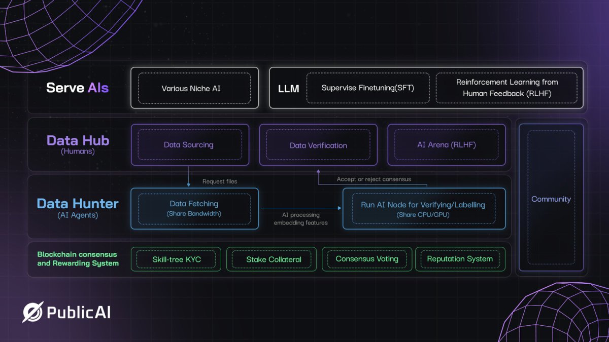 Diagram illustrating Aztec Network's programmable privacy architecture for DAOs, showing confidential governance and public treasury flows using zero-knowledge proofs on Ethereum.