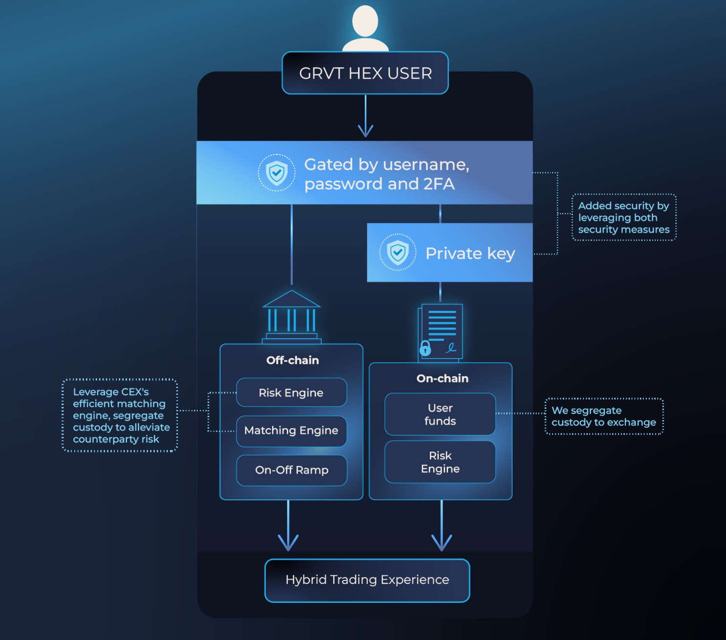 Visual diagram illustrating custom rollup architecture with dynamic fee market mechanisms for high-throughput DApps on Ethereum Layer 2.