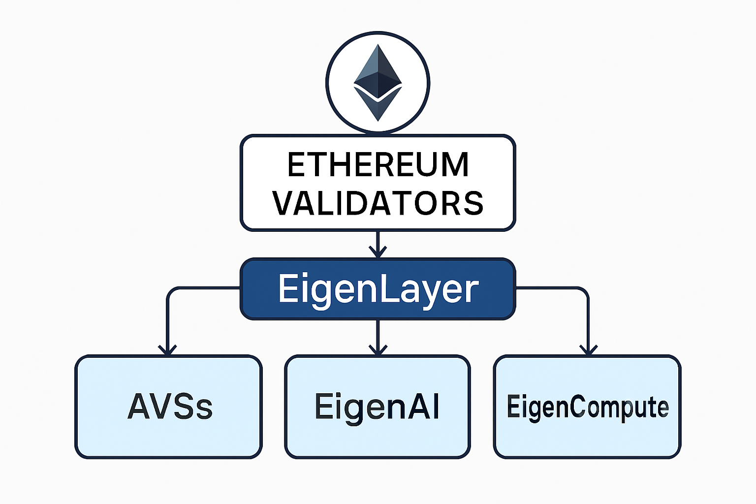 Diagram showing EigenLayer architecture connecting Ethereum validators to AVSs like EigenAI and EigenCompute
