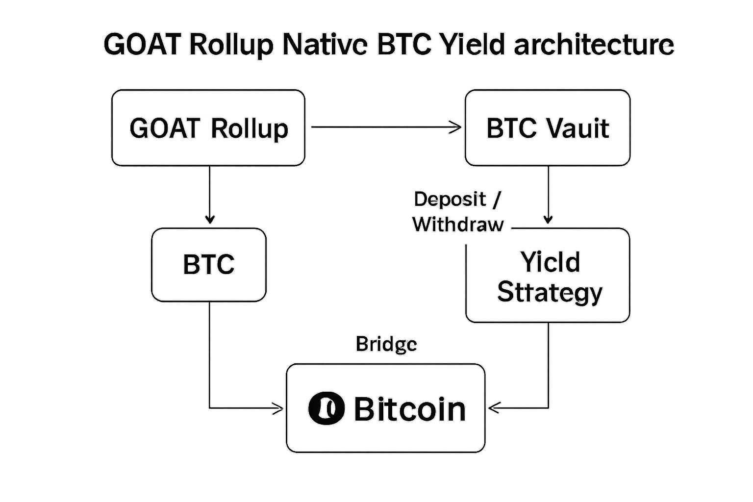 Diagram illustrating GOAT Rollup's native Bitcoin yield architecture, showing BTC flow through non-custodial vaults, decentralized products, and zkRollup technology without bridges or wrapped tokens.