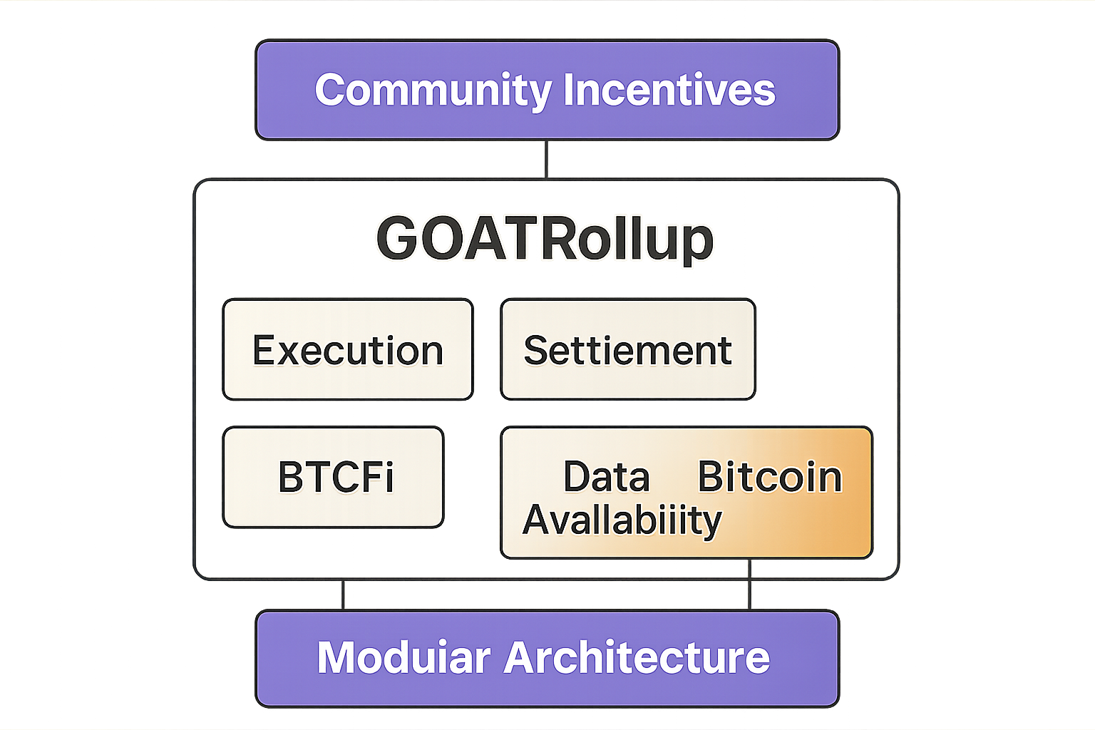 GOATRollup modular architecture diagram showcasing zkRollup structure, Universal Operator, incentive mechanisms, and community rewards in the BTCFi ecosystem