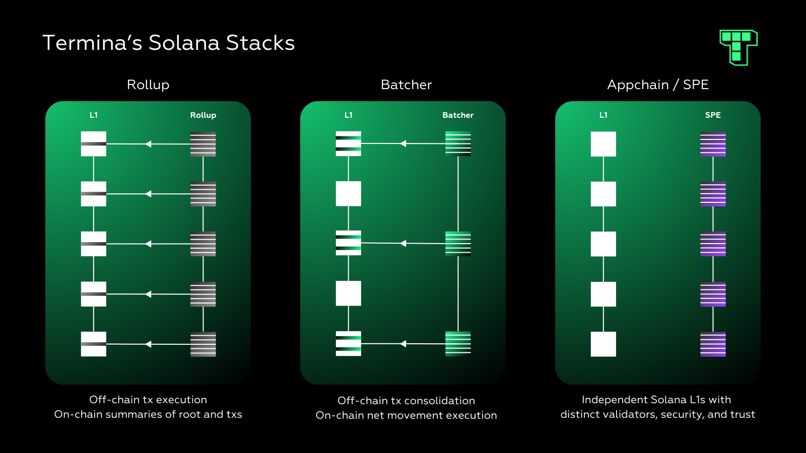 Diagram showing how ephemeral rollups interact with Solana main chain and Solana Virtual Machine (SVM) for scalable blockchain applications