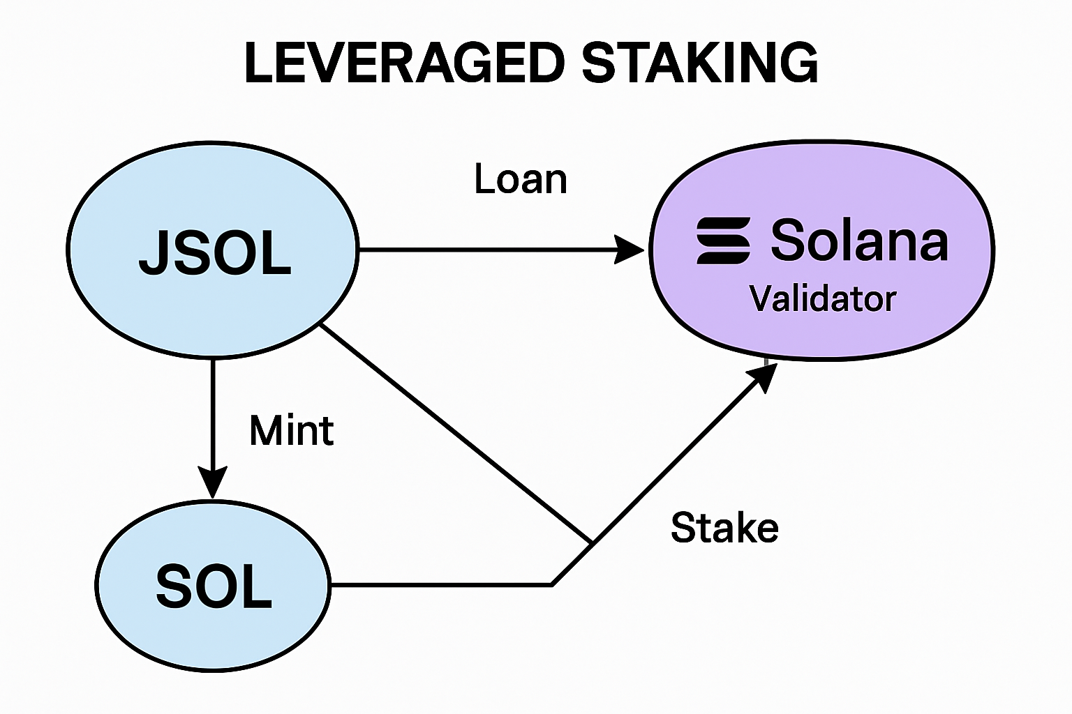 Leverage staking workflow diagram featuring JSOL and SOLAnode on Solana network