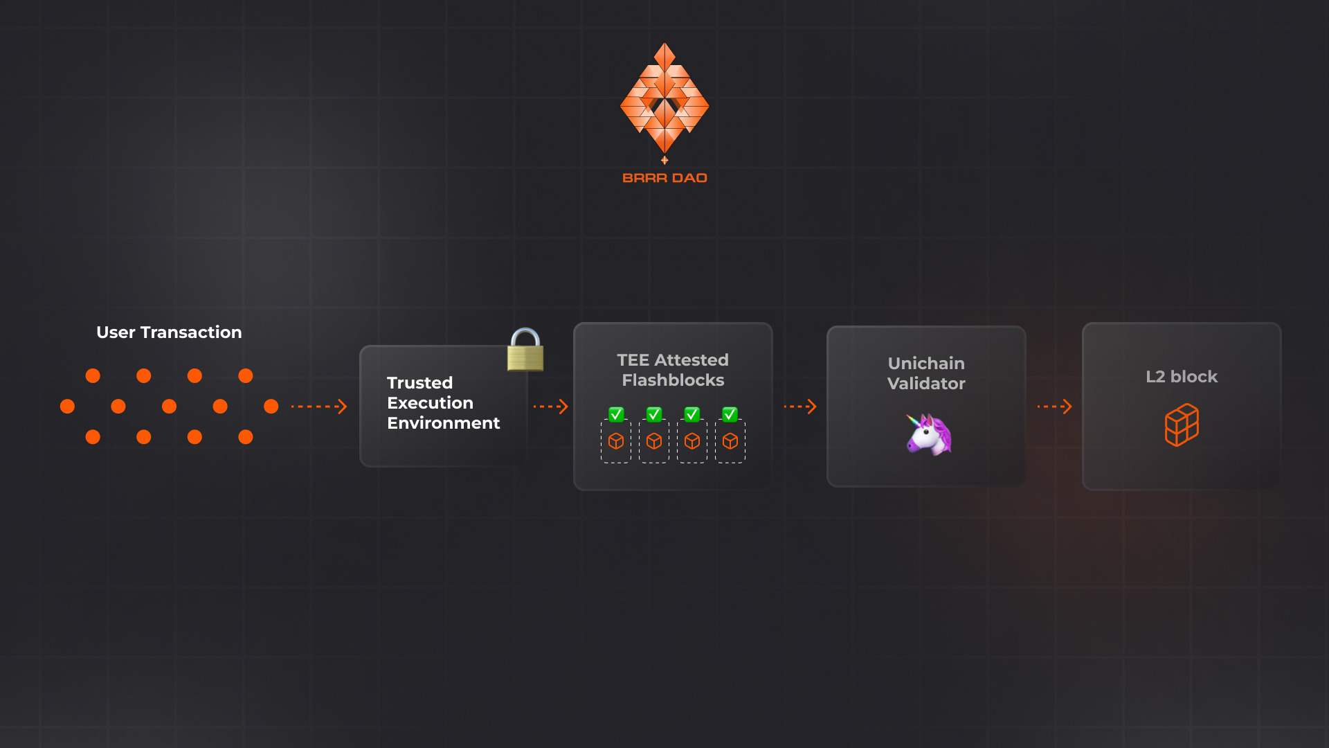 Diagram of liquidity flows and verification bridges in Optimism OP Superchain multi-rollup network, illustrating cross-rollup communication and state verification challenges