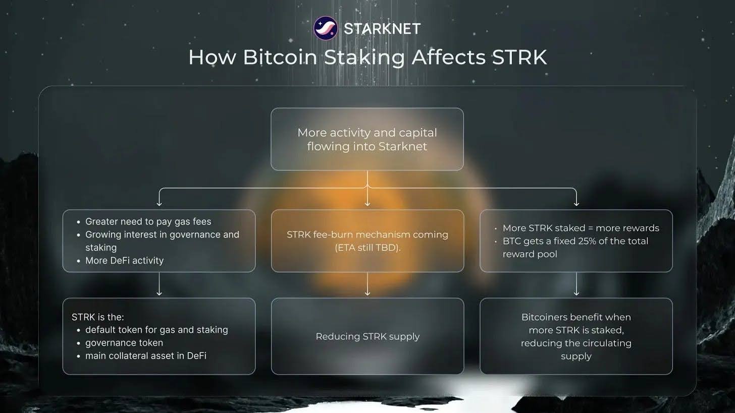 Visual diagram of NEAR Intents workflow illustrating cross-chain asset swap from Ethereum ETH to Starknet using chain signatures for seamless interoperability