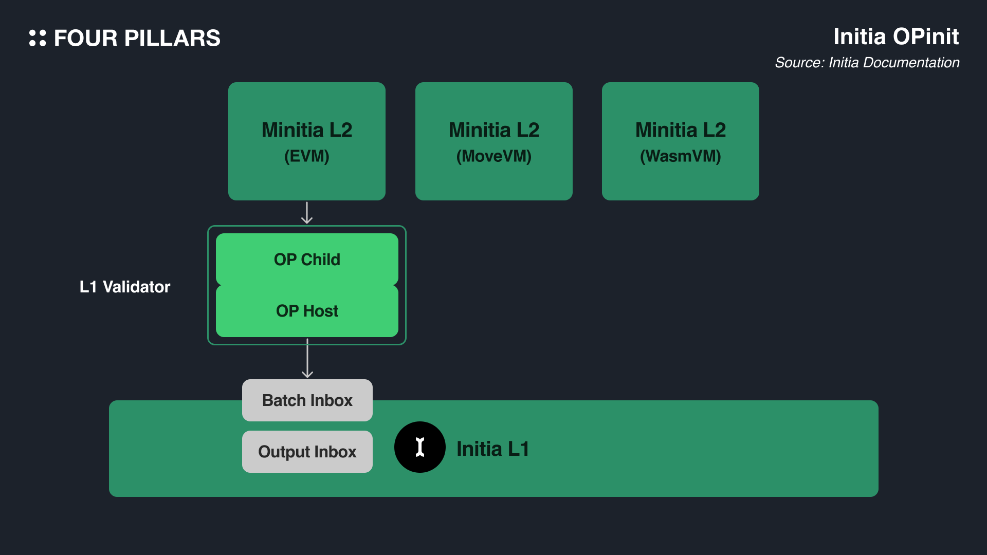 Diagram of OP Stack multi-proof architecture illustrating fault proofs and ZK integration in Optimism Superchain for enhanced L2 security