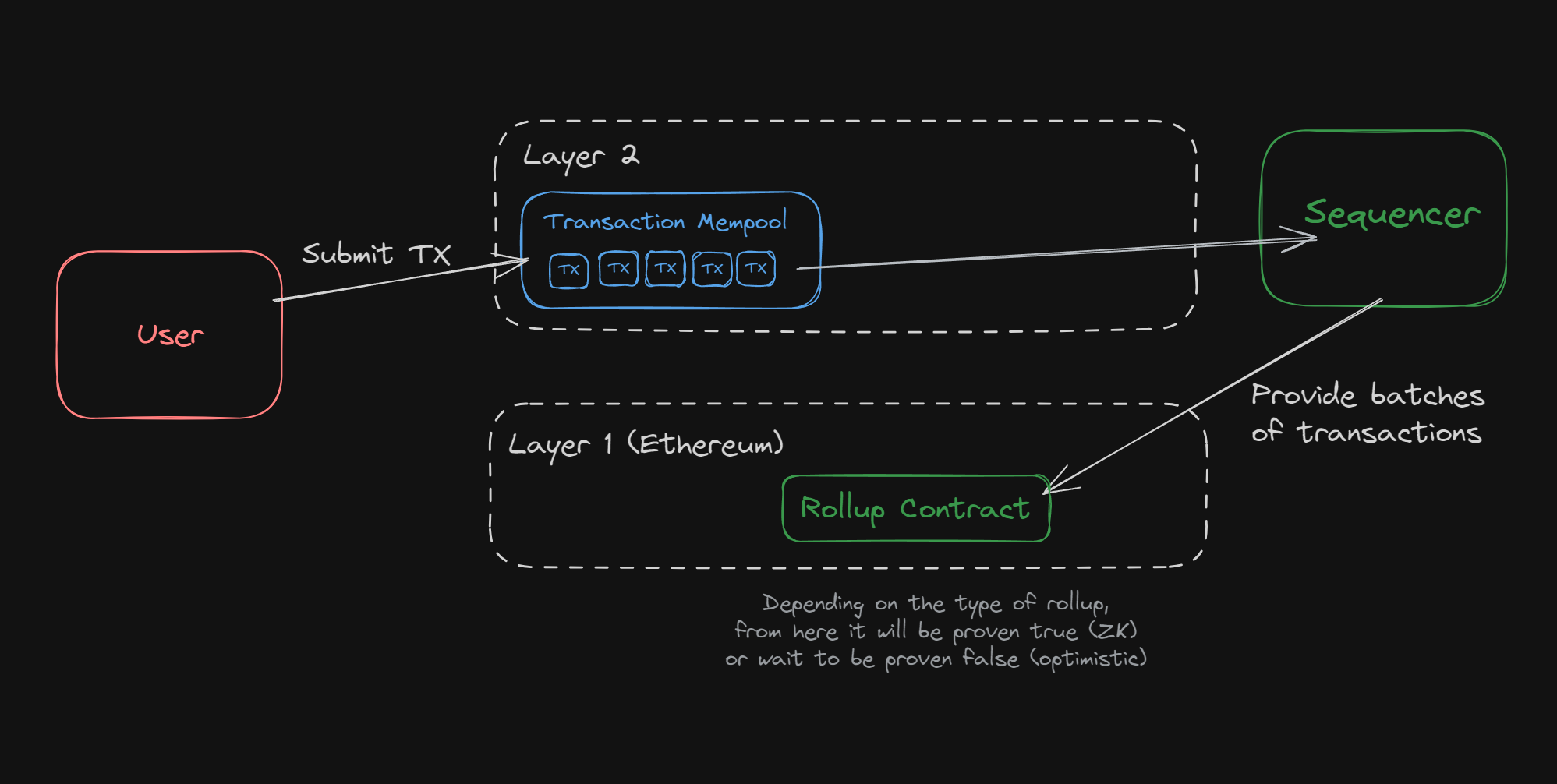 Visual diagram illustrating parallel execution in Ronin L2 blockchain architecture with zkEVM and modular scaling