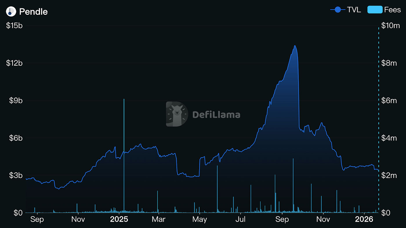 Visual diagram of Re Protocol's reUSD and reUSDe yields tokenized on Pendle, illustrating PT/YT split and AMM trading