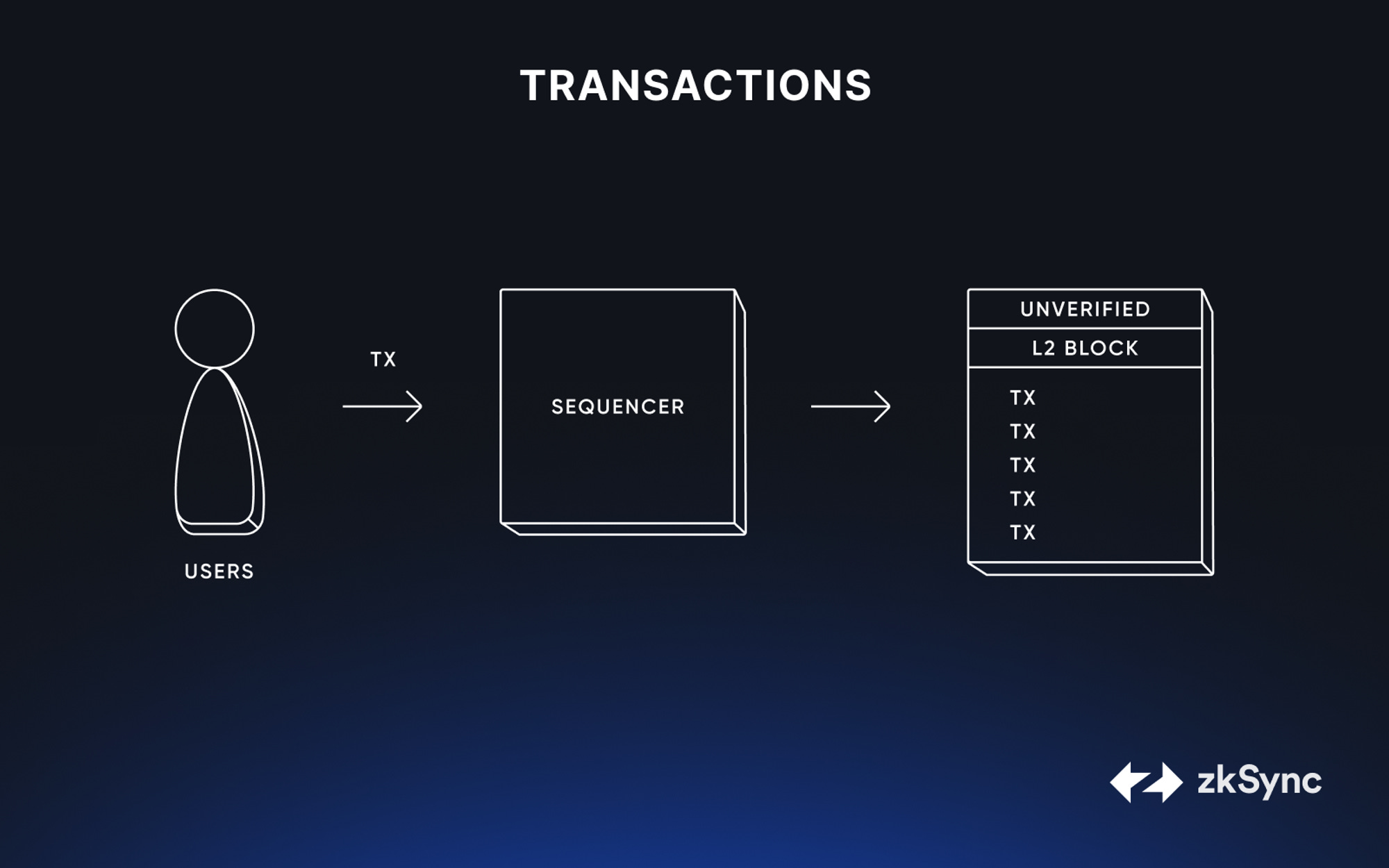 Diagram of shared sequencing layer unifying transaction ordering across Ethereum rollups like Optimism, Arbitrum, and Base for low-latency dApps