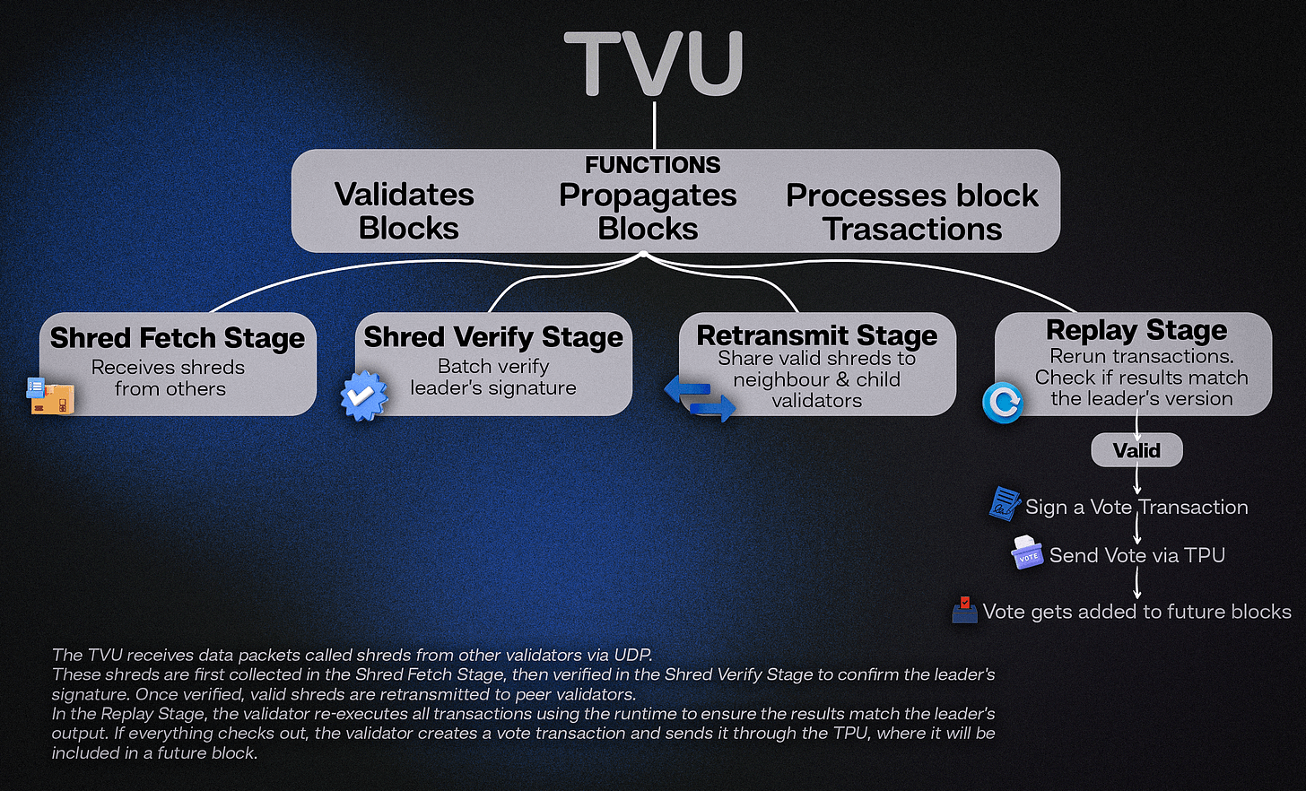 Visual diagram of Sui object composability in gaming dApps, illustrating item fusion, parallel transaction flows, and advantages over account model bottlenecks for scalable blockchain gaming