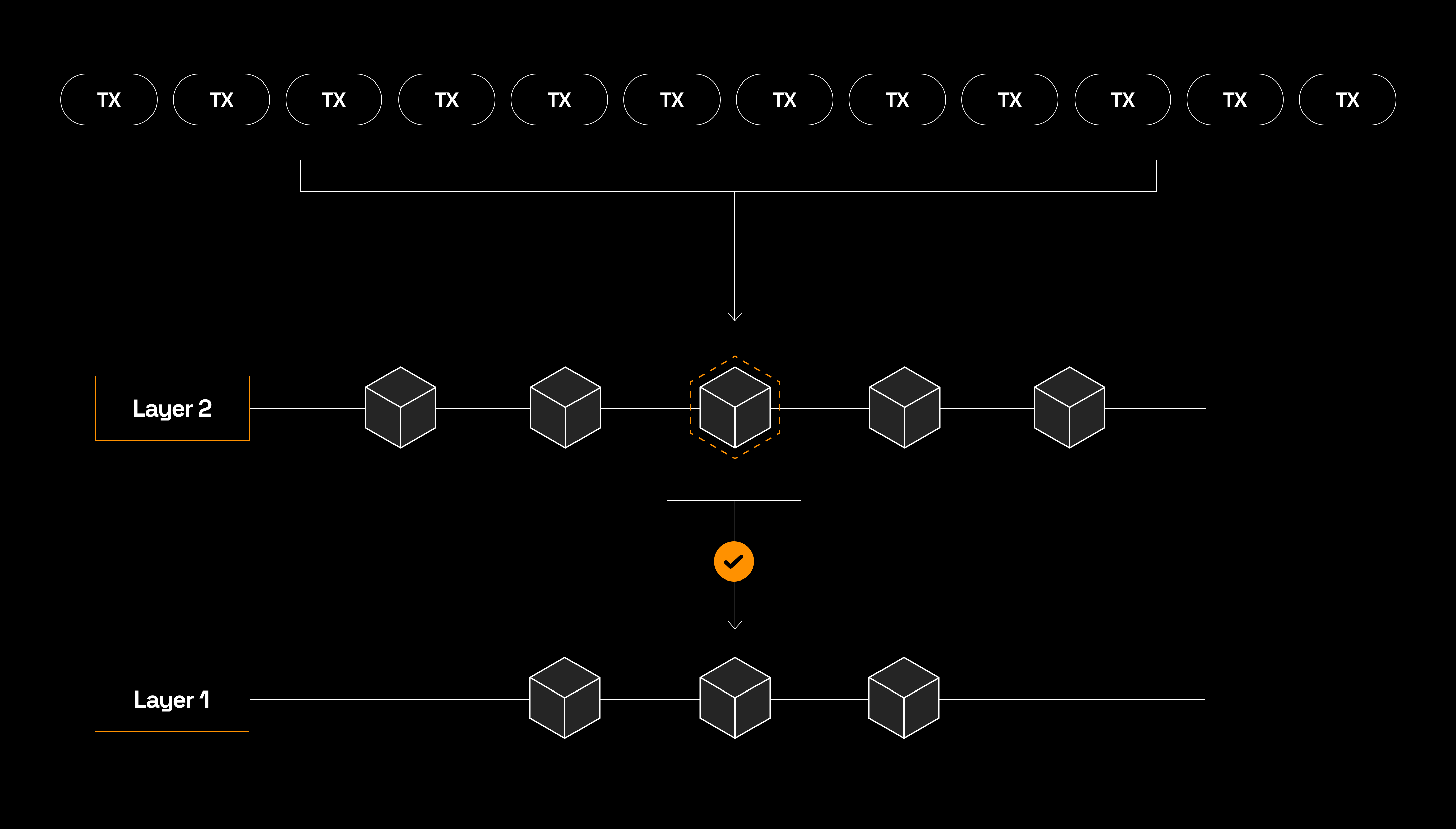 Visual diagram illustrating ZK-Rollup architecture on Bitcoin, showing off-chain transaction batching, zero-knowledge proof generation, and proof submission to the Bitcoin blockchain for enhanced scalability.