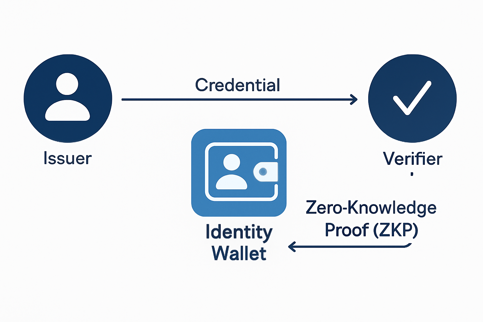 Visual diagram illustrating zero-knowledge proof (ZKP) flow in a decentralized identity wallet, showing privacy-preserving authentication and selective disclosure of credentials.
