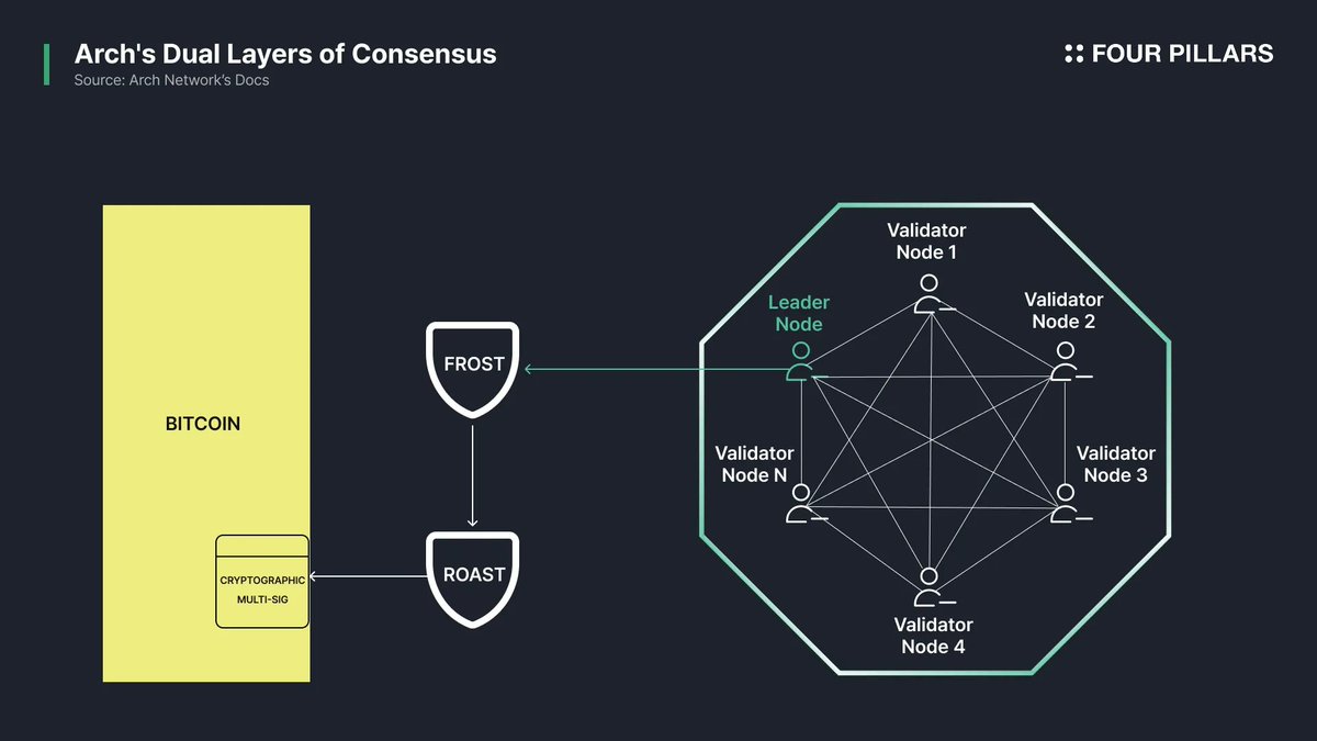 Diagram illustrating Bitcoin and Runes tokens bridging into the Base network via a blockchain bridge