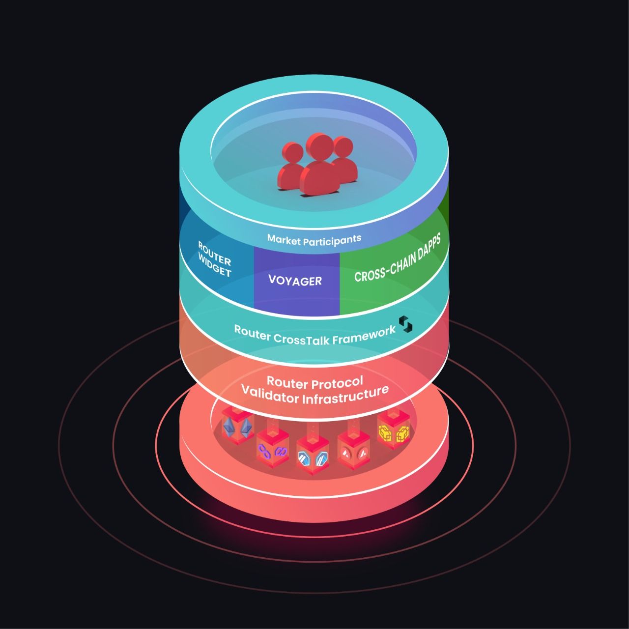 Diagram illustrating cross-chain messaging between multiple blockchains with highlighted security risk points such as validators, smart contracts, and bridges.