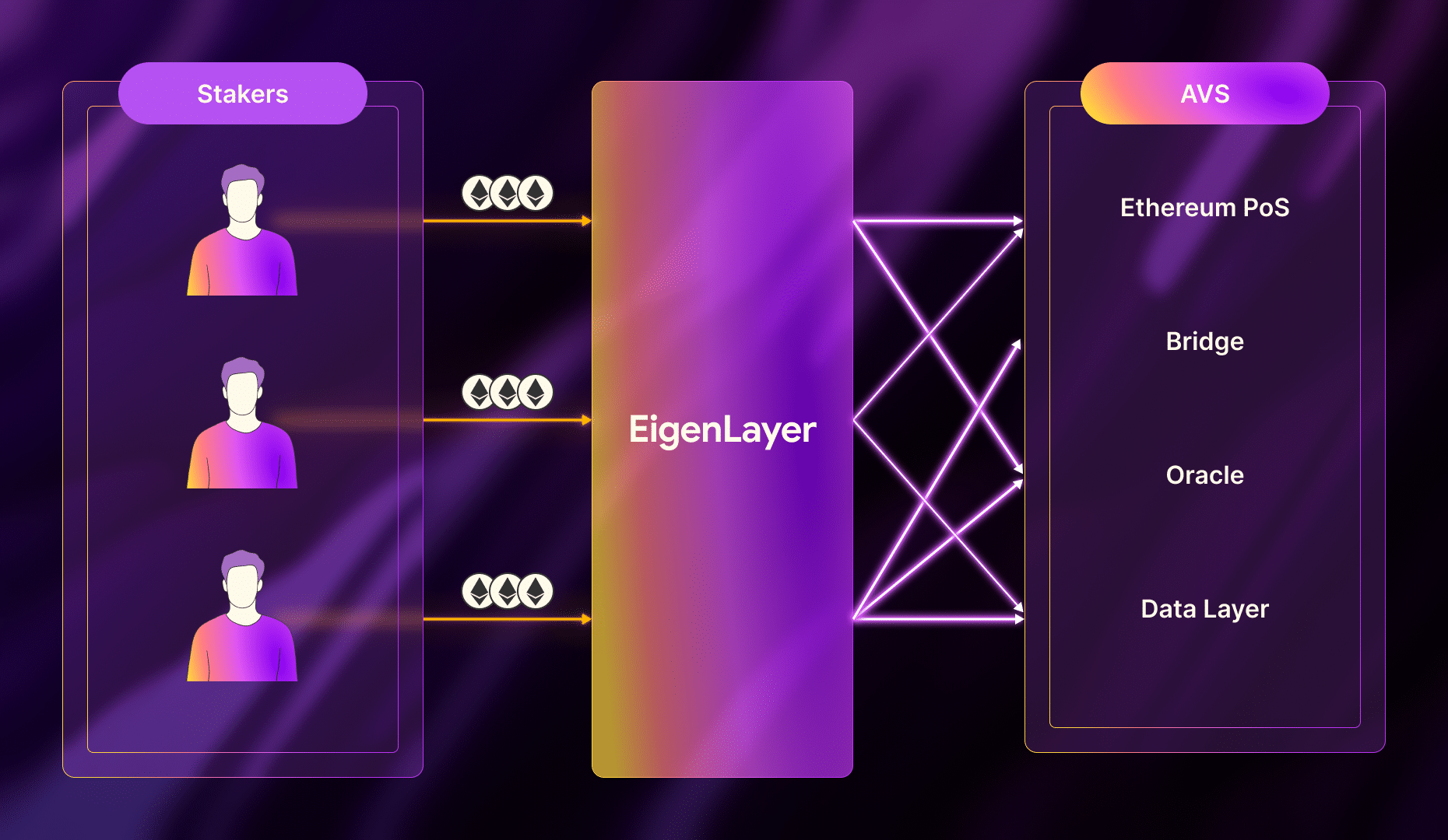 EigenLayer restaking flow diagram showing ETH, liquid staking tokens (LSTs), and connections to multiple DeFi protocols