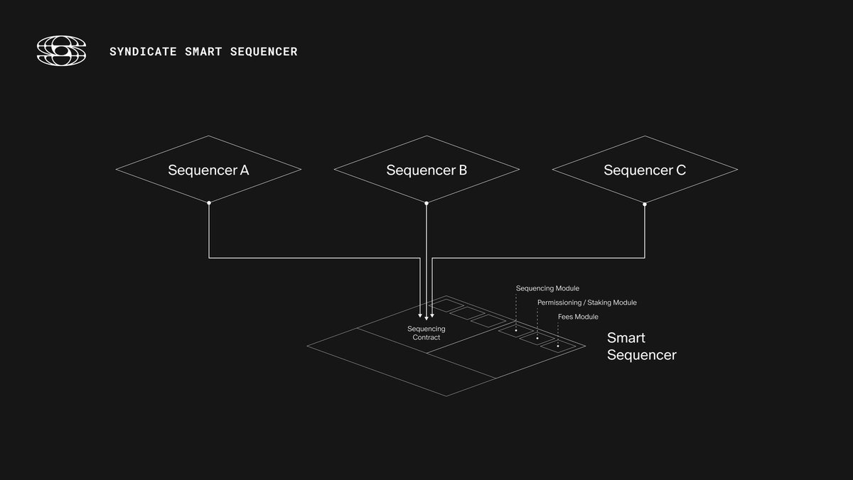 Diagram of Espresso Systems as a decentralized sequencing layer connecting multiple rollups in the Ethereum Superchain, illustrating interoperability and instant shared finality.