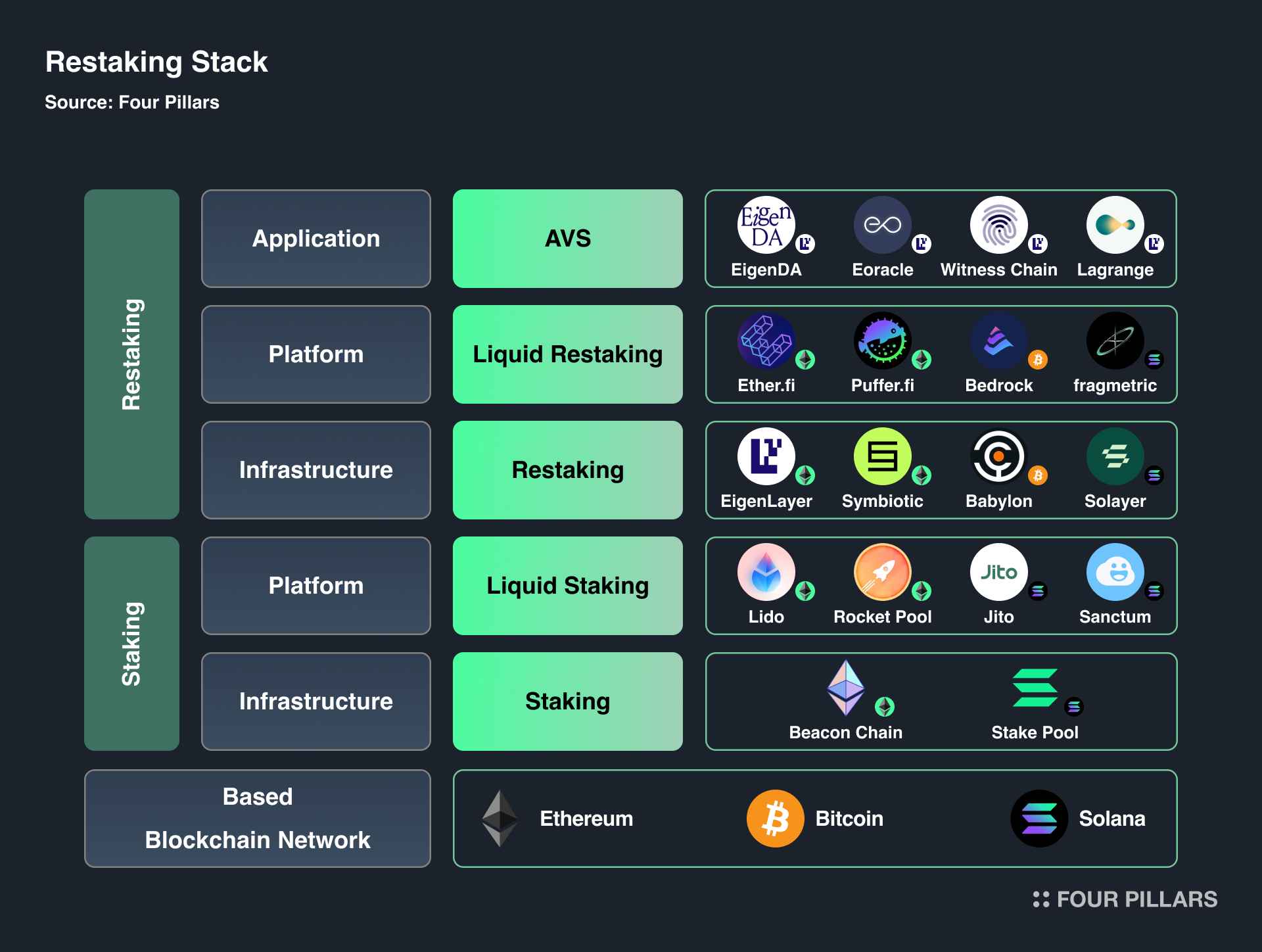 Visual diagram of Ethereum ETH staking flow to Solana restaking via Picasso bridge, cross-chain DeFi process infographic 2026