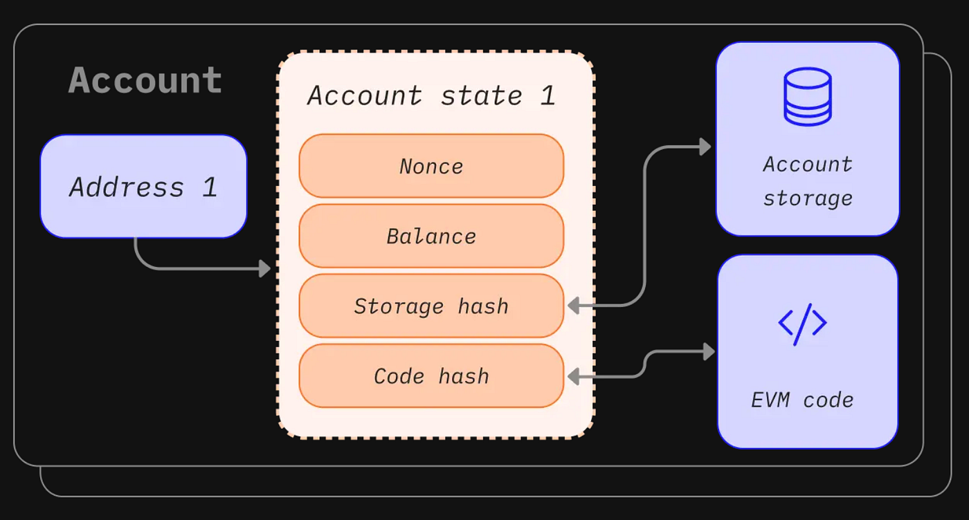 Visual diagram of FHE-encrypted data flowing through Ethereum smart contracts on Fhenix, illustrating Fully Homomorphic Encryption privacy in blockchain