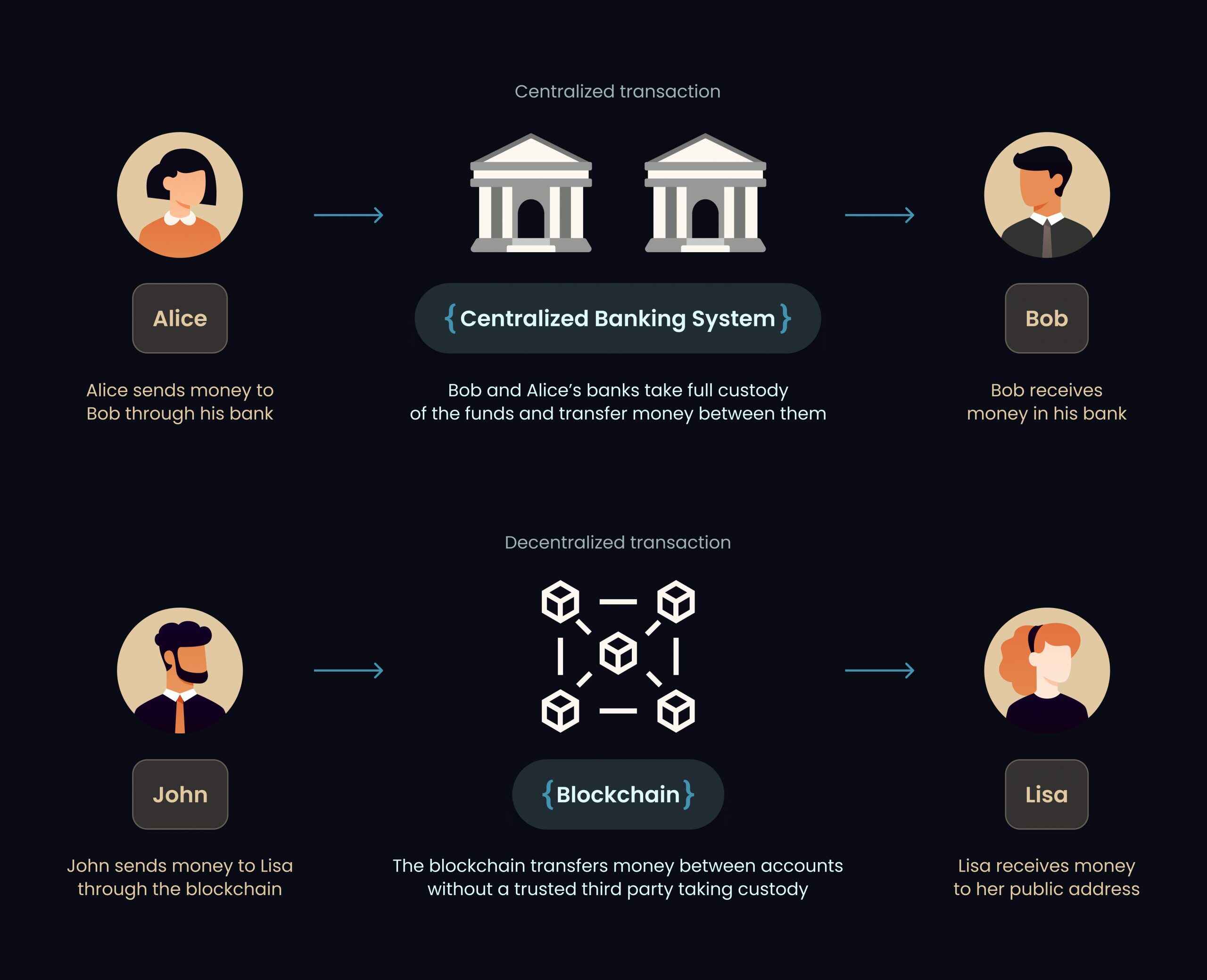 Diagram illustrating how access control vulnerabilities in DeFi smart contracts can lead to exploits, showing unauthorized users accessing critical functions and causing security breaches.