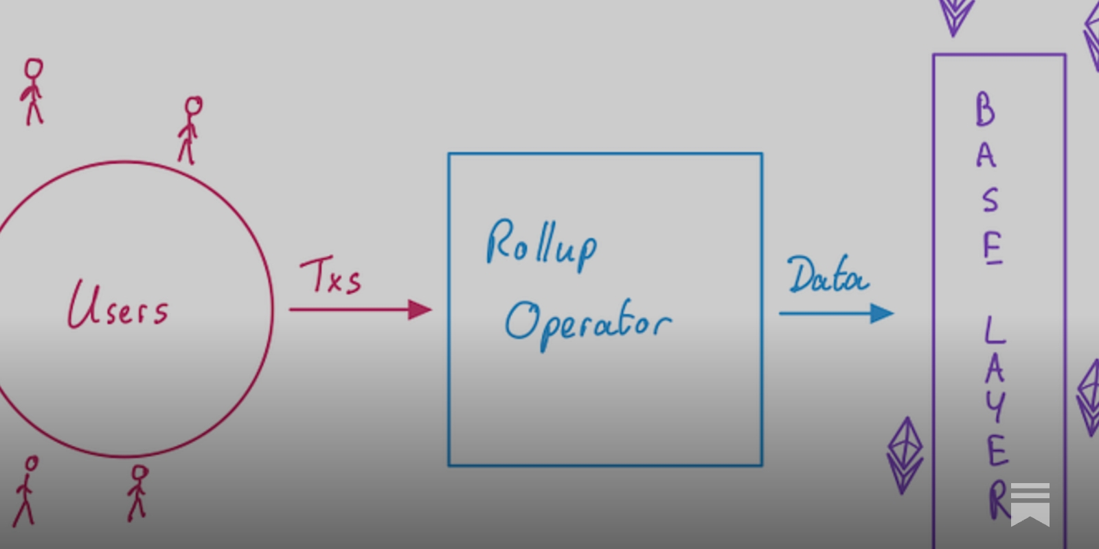 Diagram illustrating five strategies for custom fee markets in application-specific rollups: dynamic fee adjustment, app-specific token utility, multi-tiered fee structures, MEV-resistant models, and cross-rollup interoperability.