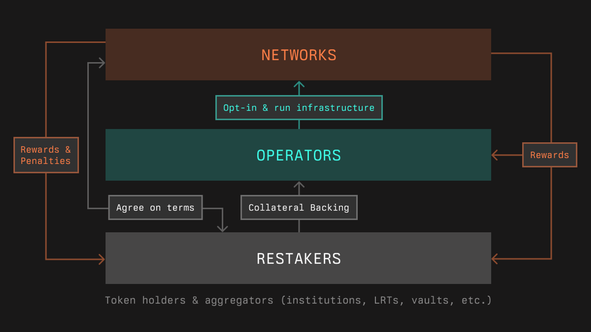 Diagram illustrating EigenLayer restaking connecting Ethereum validators to multiple DeFi protocols across different blockchains