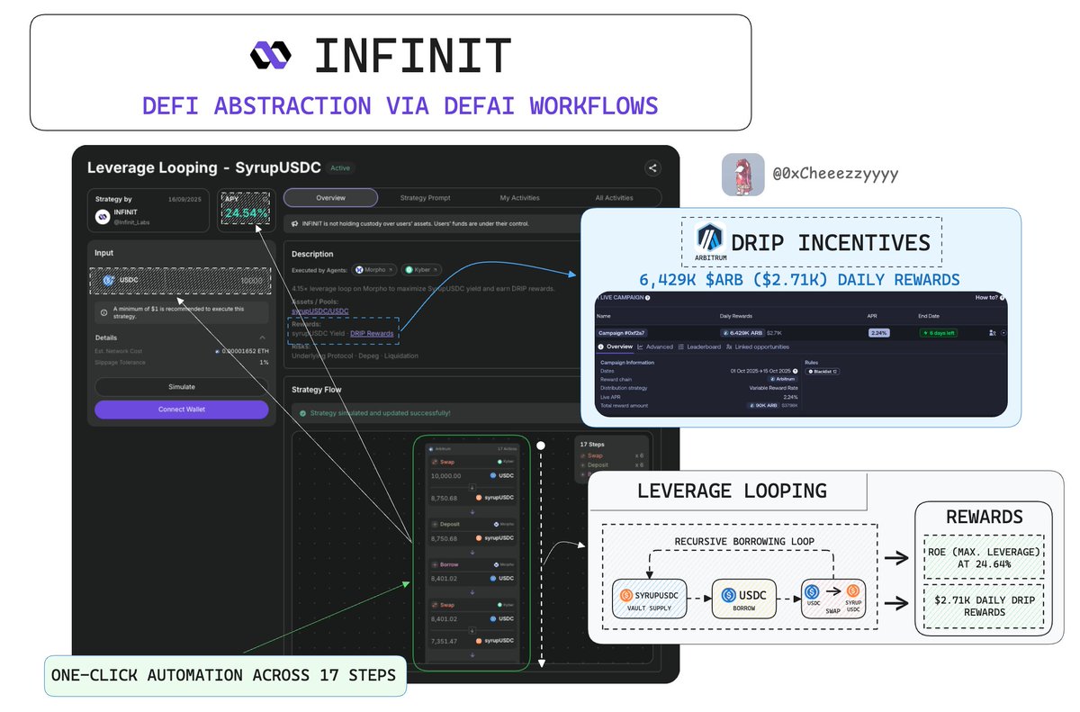 Visual diagram illustrating leveraged looping strategy on Arbitrum DeFi platforms like Aave, Morpho, and Fluid, showing how users borrow and lend assets to maximize ARB rewards.