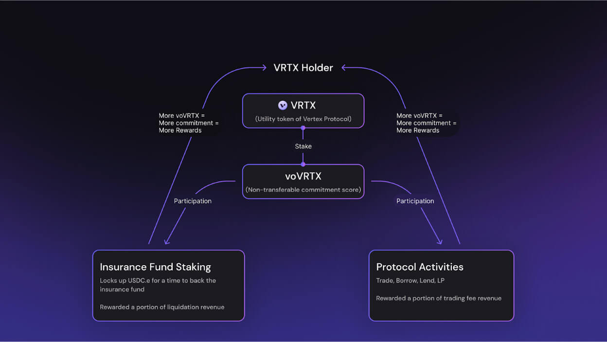 Diagram illustrating the maker-taker fee structure in a decentralized order book on a blockchain app-chain, showing makers adding limit orders and takers executing market orders with fee incentives.