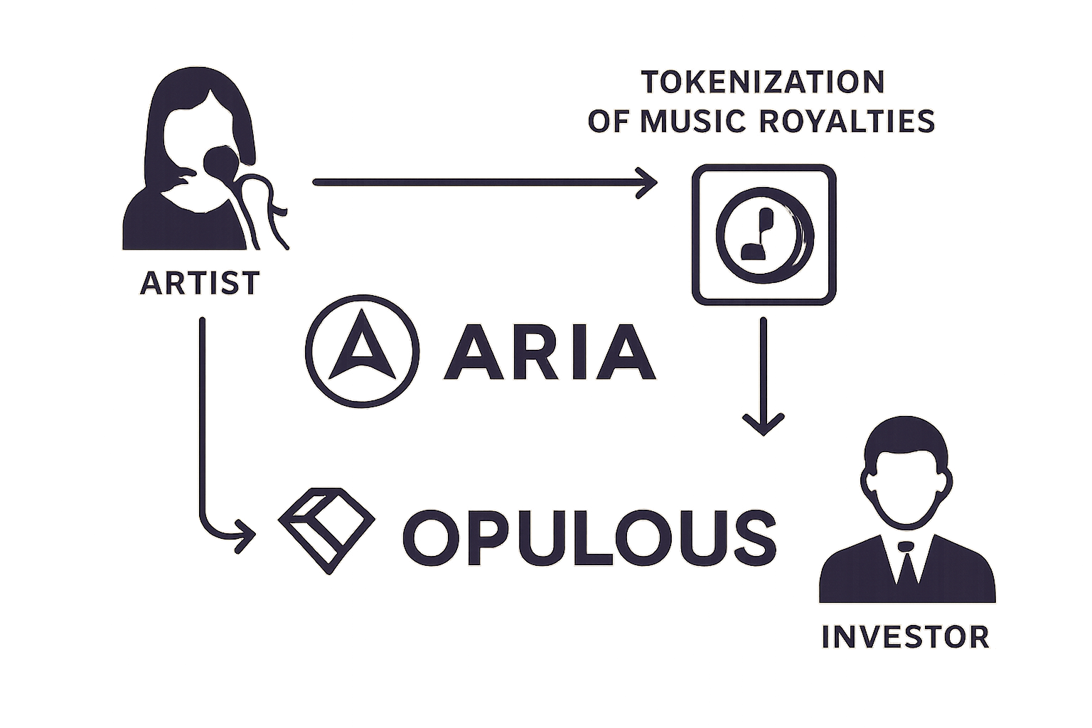 Diagram illustrating the flow of music royalties from artists to investors via tokenization on Aria and Opulous blockchain platforms