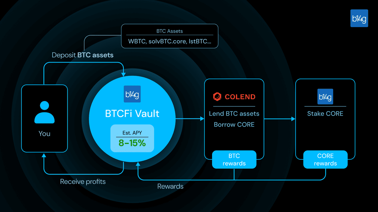 Diagram illustrating SolvBTC movement across multiple blockchains and integration with diverse DeFi yield sources via the Staking Abstraction Layer (SAL)