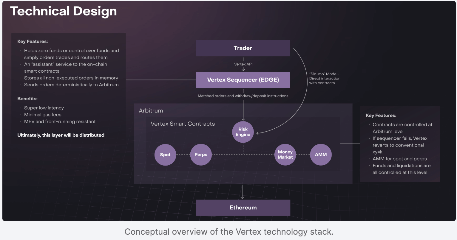 Diagram illustrating how specialized sequencers manage transaction flows and custom fee markets in blockchain app-chains, showcasing programmable sequencing and fee optimization for 2025.